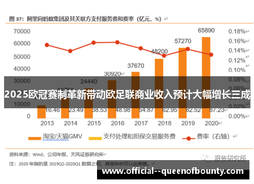 2025欧冠赛制革新带动欧足联商业收入预计大幅增长三成 2025欧冠赛制革新带动欧足联商业收入预计大幅增长三成